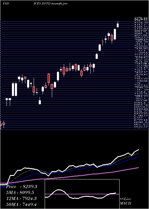 Daily chart DjUs