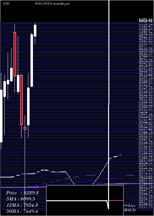 monthly chart DjUs