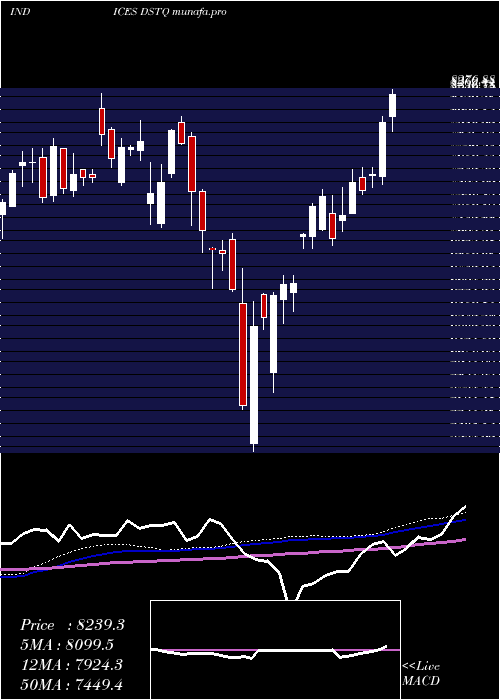 weekly chart DjUs