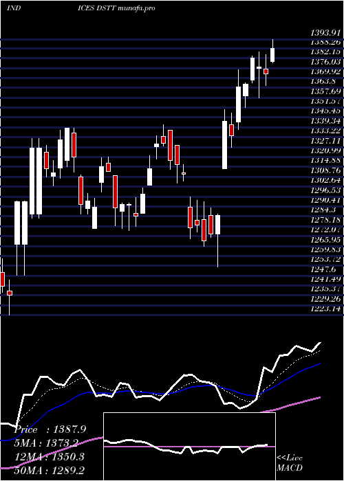  Daily chart DjUs