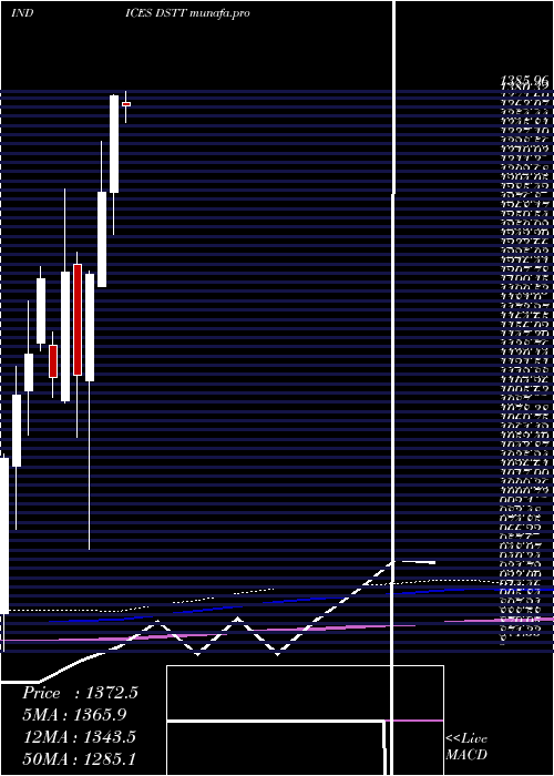  monthly chart DjUs