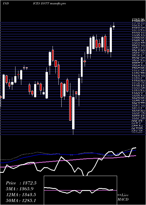  weekly chart DjUs