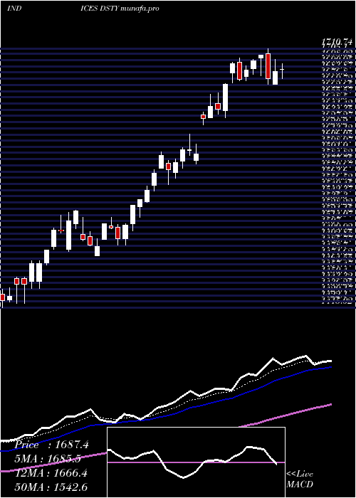  Daily chart DjUs