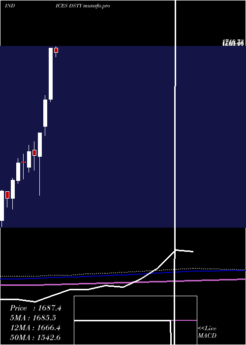 monthly chart DjUs