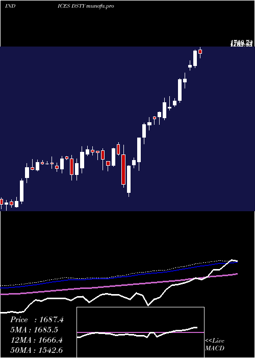 weekly chart DjUs