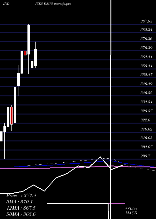  monthly chart DjUs