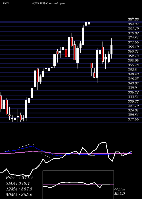  weekly chart DjUs