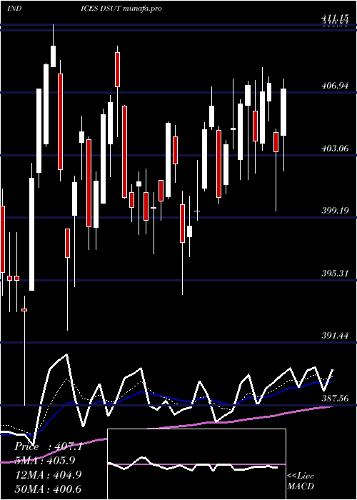 Daily chart DjUs