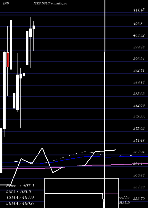 monthly chart DjUs