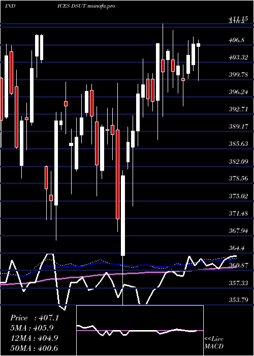 weekly chart DjUs