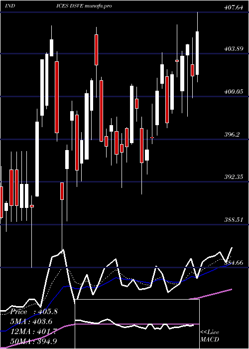  Daily chart US