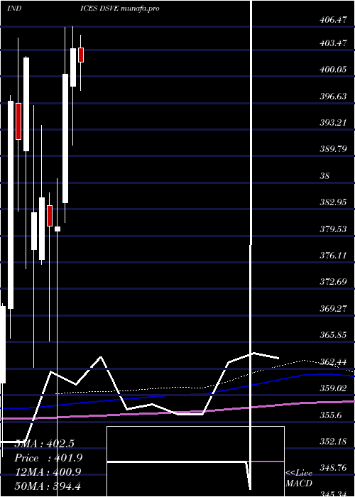  monthly chart US