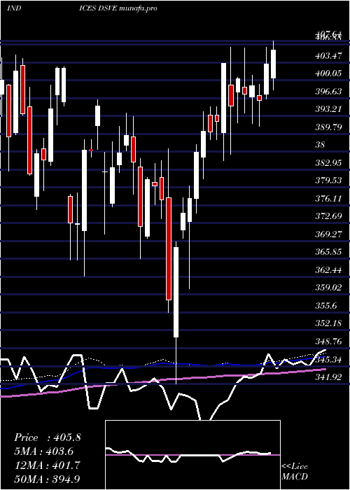  weekly chart US