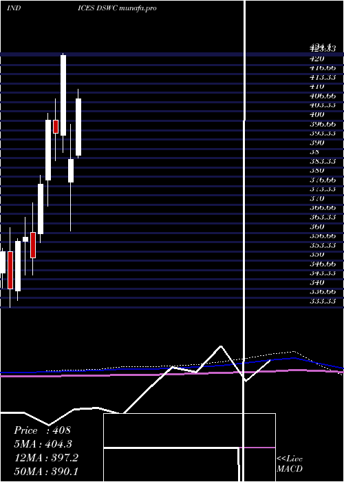  monthly chart DjUs