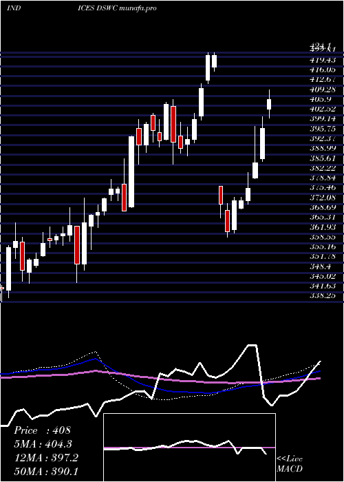  weekly chart DjUs