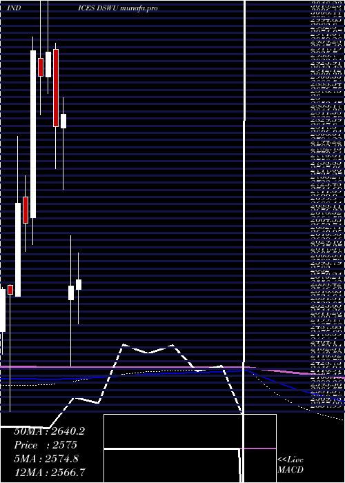  monthly chart DjUs