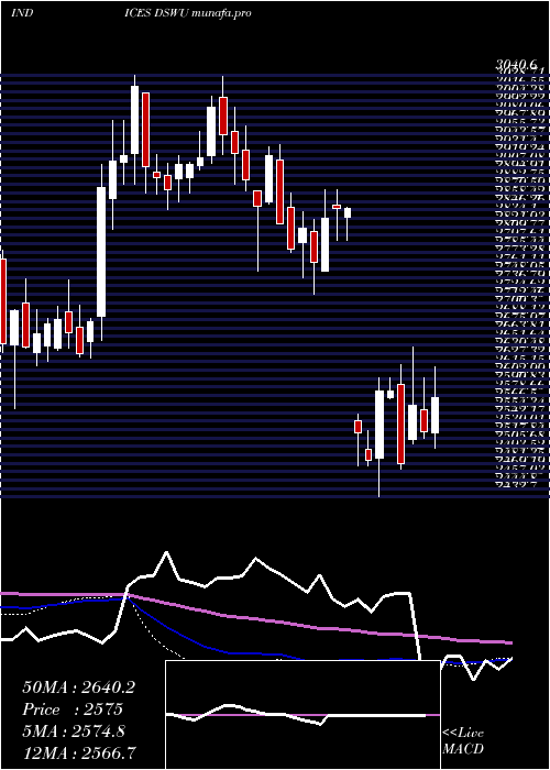  weekly chart DjUs