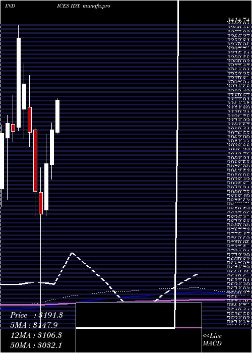 monthly chart SP