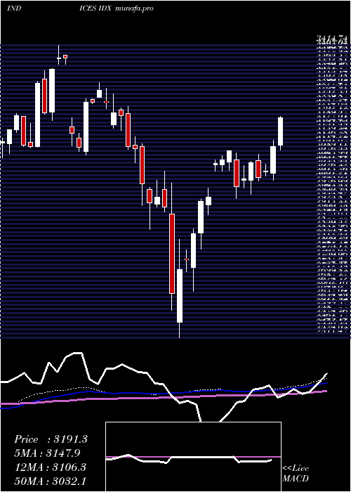 weekly chart SP