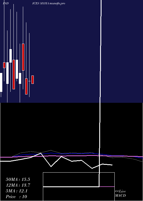  monthly chart 1Month