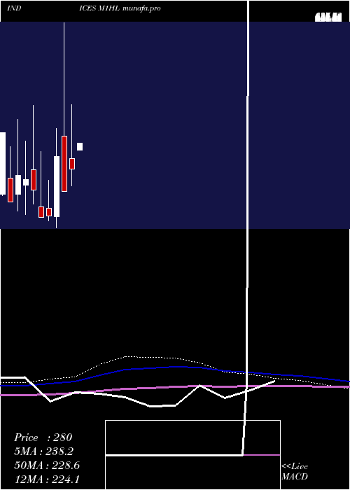  monthly chart 1Month