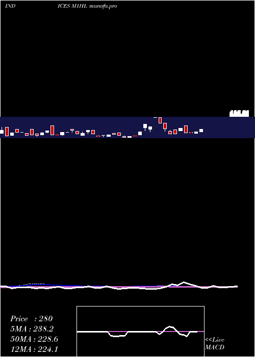  weekly chart 1Month