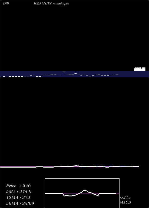  Daily chart 1Month