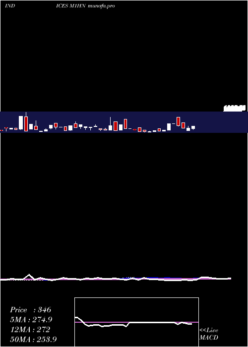  weekly chart 1Month