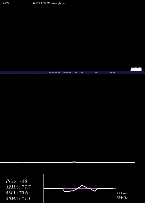  Daily chart 1Month