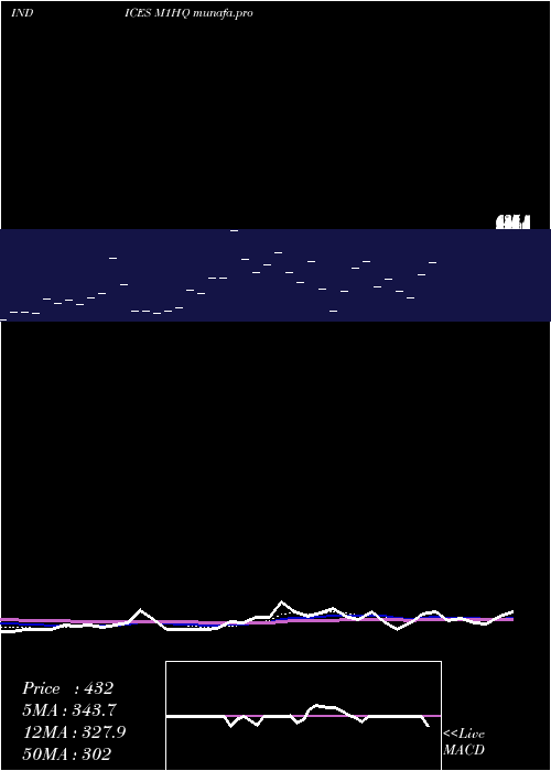  Daily chart 1Month