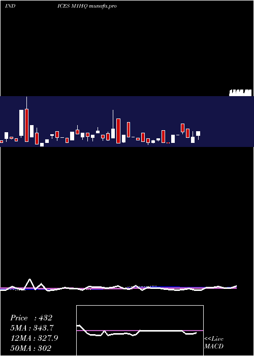  weekly chart 1Month