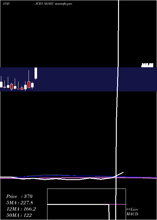  monthly chart 1Month