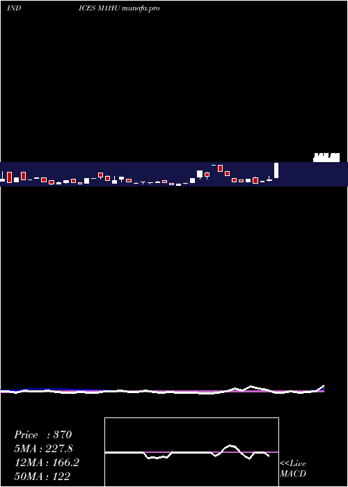  weekly chart 1Month