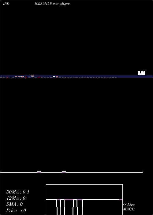 weekly chart 1Month