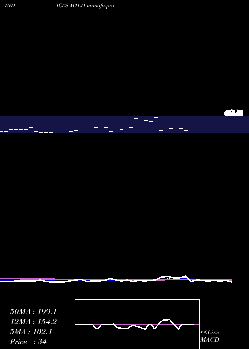  Daily chart 1Month