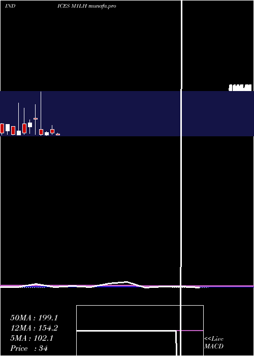 monthly chart 1Month