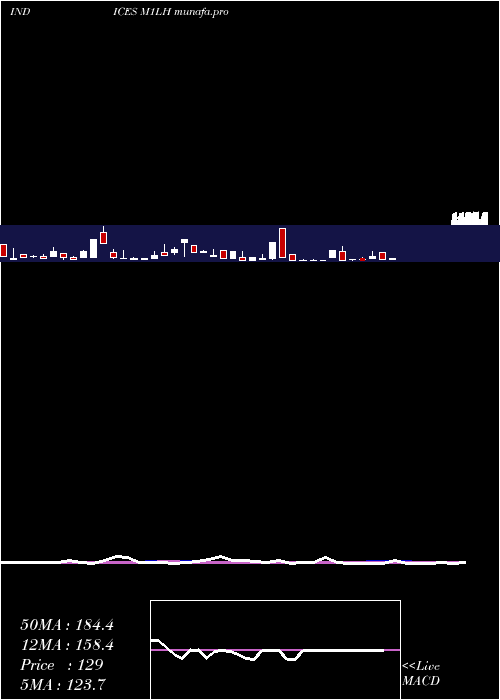  weekly chart 1Month