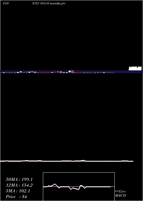 weekly chart 1Month
