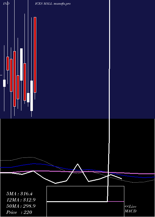  monthly chart 1Month