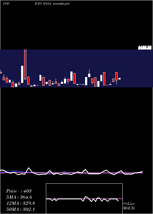  weekly chart 1Month