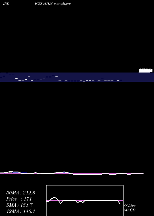  Daily chart 1Month