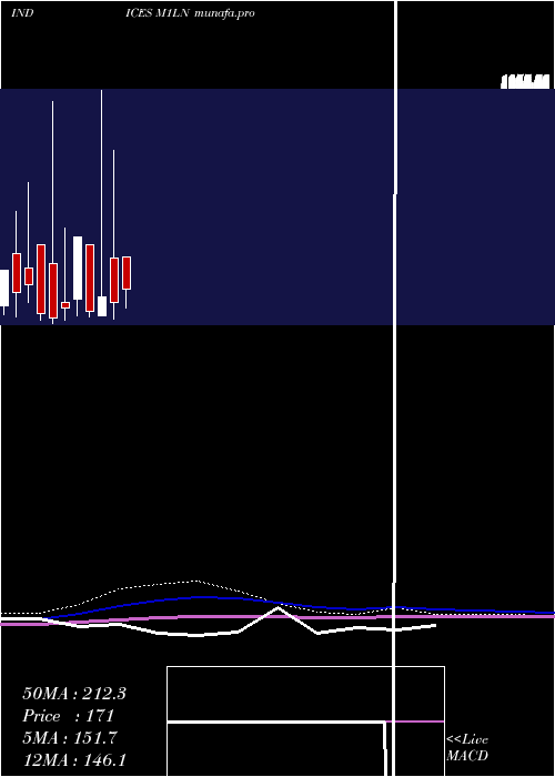  monthly chart 1Month