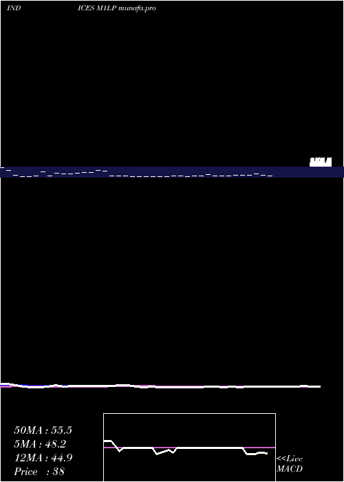  Daily chart 1Month