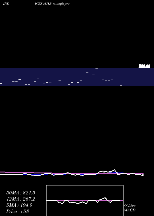  Daily chart 1Month