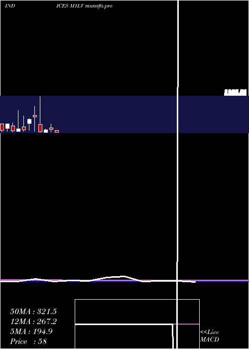  monthly chart 1Month