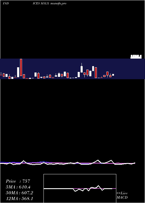  weekly chart 1Month