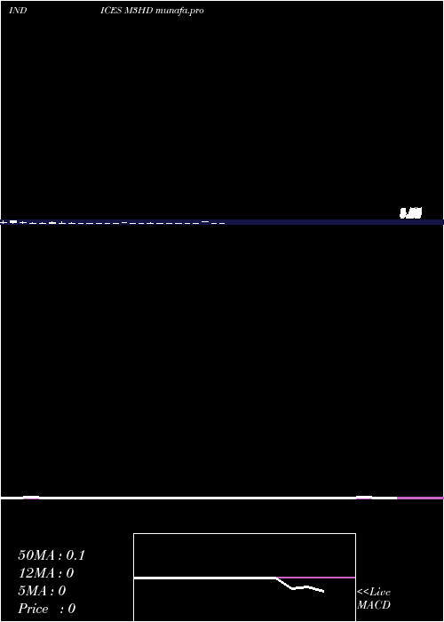 monthly chart 3Month