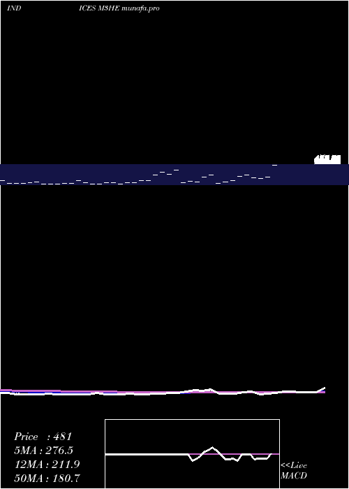  Daily chart 3Month