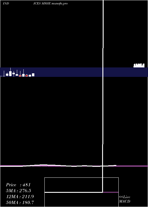  monthly chart 3Month