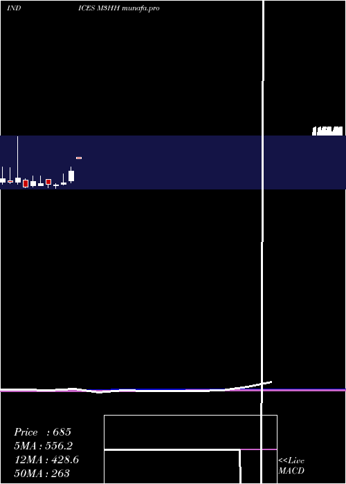  monthly chart 3Month